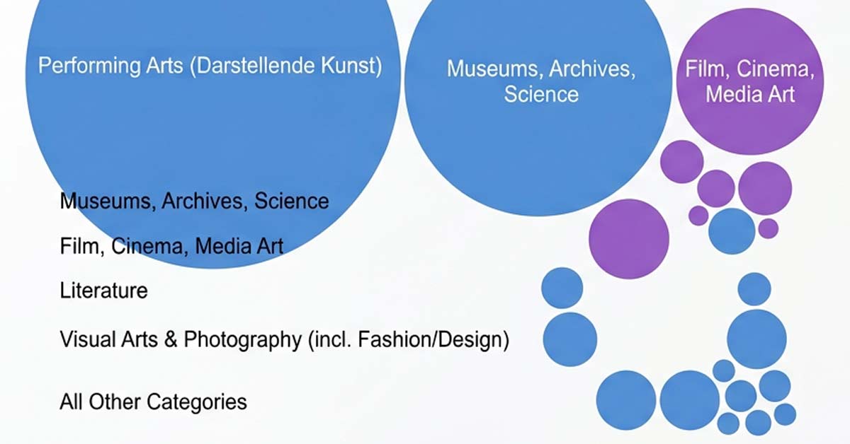 A bubble chart infographic showing the distribution of Austria's federal art and culture budget across categories, with bubble size representing relative funding volume.